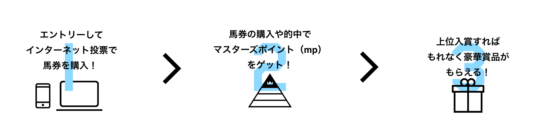 1 エントリーしてインターネット投票で馬券を購入！ 2 馬券の購入や的中でマスターズポイント（mp）をゲット！ 3 上位入賞すればもれなく豪華賞品がもらえるよ！