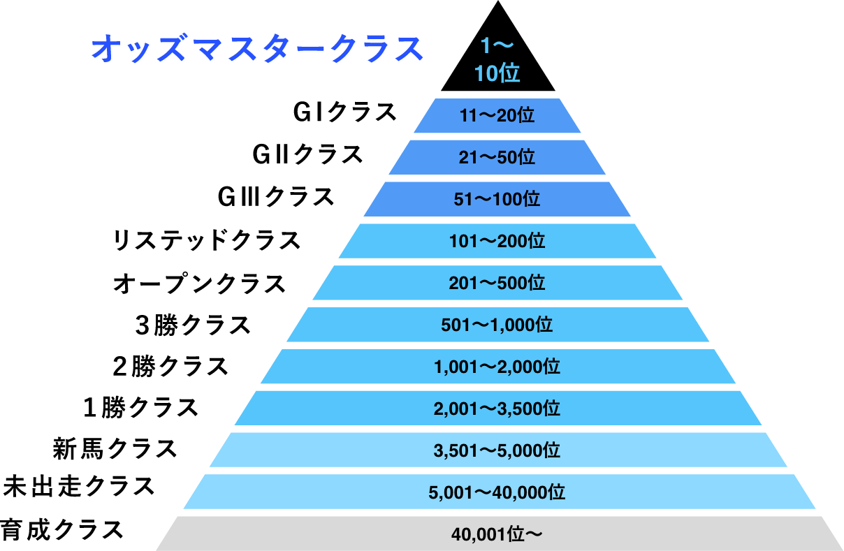 ランキングクラス分けのピラミッド図